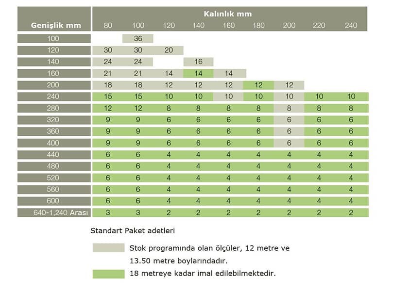 Yapısal Lamine Ahşap Kirişler Ölçü Tablosu Yapısal Lamine Ahşap Kirişler Ölçü Tablosu
